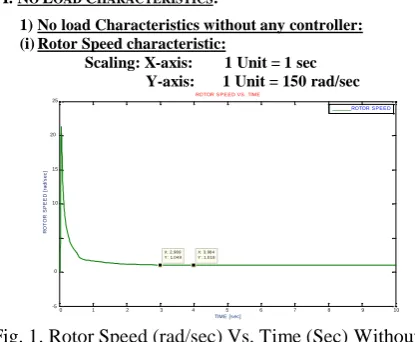 Fig. 1. Rotor Speed (rad/sec) Vs. Time (Sec) Without anyController