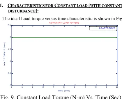 Fig. 9. Constant Load Torque (N-m) Vs. Time (Sec)