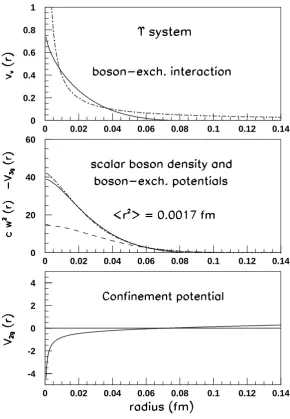 Figure 2. Same as ﬁg. 1 for the bottonium system Υ(9460).