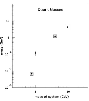 Figure 4. Quark masses as a function of the g.s. masses. The open squares show the present results using eq