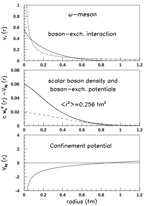 Figure 1.Self-consistent solution for the ω(782) meson system. Upper part: Interaction wv(r) in comparison with the Coulombpotential, given by solid and dot-dashed lines, respectively