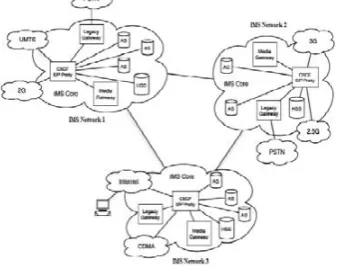 Figure 2: Layered Architecture of IMS