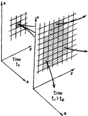 Figure 4.  Ensembles in the phase space. The Gibbs ensemble is described by a cloud of points with different initial conditions