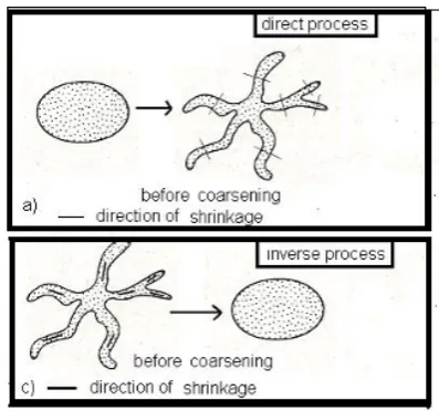 Figure 9.  Direct process with an increase in macroscopic entropy and its inverse process