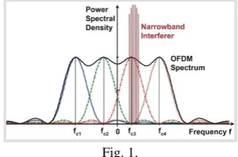 Fig. 2. Block diagram of an OFDM system using FFT, pilot  PN sequence and a guard bit insertion FFT is written as 