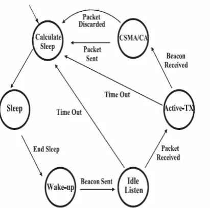 Fig. 1. State machine description of a relay node executing theBreath protocol.