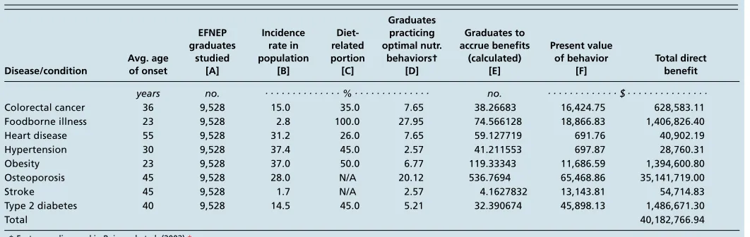 tABLE 2. Diet-related diseases/conditions and factors used in cost-benefit analysis of direct, tangible benefits*