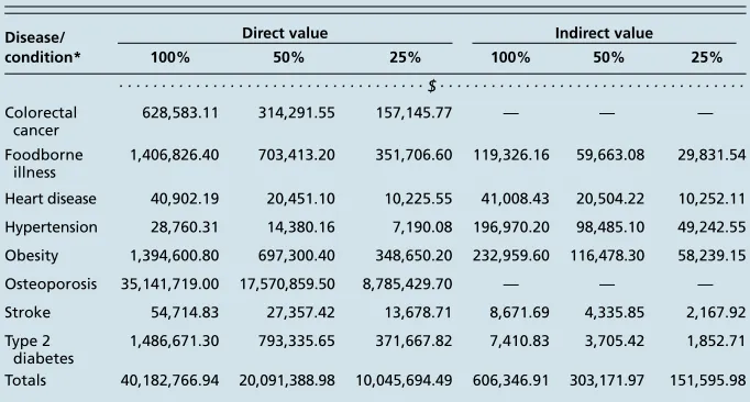 tABLE 3. Diet-related diseases/conditions and factors  