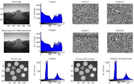 Figure 11: Image and histogram for 1, 2 and 4 LSBs replacement 
