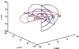 Figure 1: In this proposed 3-D S-T frame, space is represented bythree perpendicular axes (x, y, and z), and time is represented byconcentric spheres of diﬀerent radii with the origin of the spatial axesas their center.