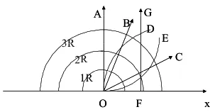 Figure 2: OA represents an object that remains stationary at O, OBrepresents an object moving with a relatively slow constant velocity,OC represents an object moving with a relatively fast constant ve-locity, OD represents an object moving with a constant acceleration,OE represents an object moving with a constant deceleration, andFG represents an object that remains stationary at F.
