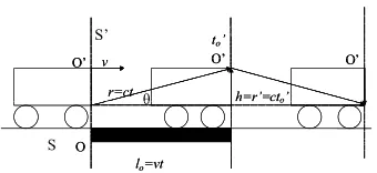 Figure 4: The ceiling height of the boxcar is adjusted such that thepulse of light reaches the ceiling at the same time that the sensorreaches the right end of the rod.