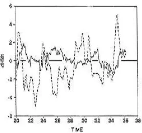 Figure 10: Shows the total H, solid line and dH/dt, dash line, asfunctions of time normalized by eddy turnover time