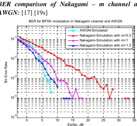 Figure 4.8 BER of Nakagami – m channel with MRC