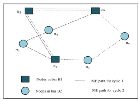 Fig. 1 A sample network deployment and the MEpath generated by the PBS algorithm. The overflow