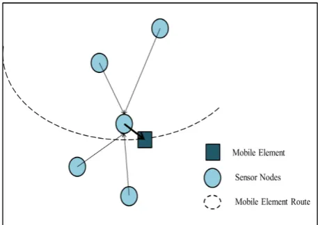 Figure 1 demonstrates a simple example of the PBSalgorithm. Partitioning with respectto bufferoverflow times results in binsB��1 �n1,n2,n3andB ���2n4,n5,n6,n7for the sample network
