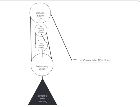 Fig. 1 Graphic of conceptual framework for STEM learning