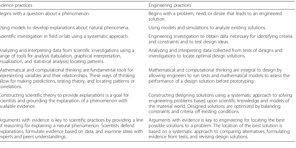 Table 3 A selection of science and technology skills and practices