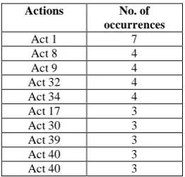 Table 1 : Mapping actions to vulnerability