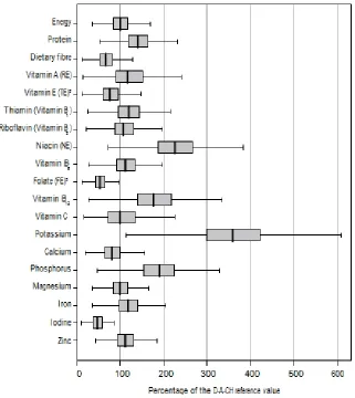 Fig. 3a. Energy and nutrient intake (NVS II) in comparison with the D-A-CH1 