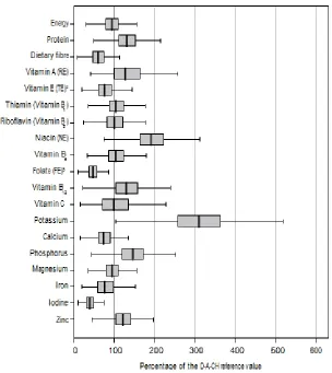 Fig. 3b. Energy and nutrient intake (NVS II) in comparison with the D-A-CH referencevalues; women, 15 to 80 years1 (median, interquartil region and minimum-maximumshown, outliers and extreme values not shown)1