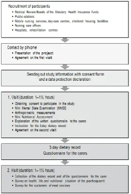 Fig. 6. Methods and procedure of assessments
