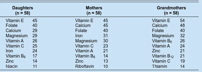TABLE 2. Ten at-risk nutrients most lacking in the diets of each generation;  number of women who consumed less than two-thirds of the DRI for these nutrients