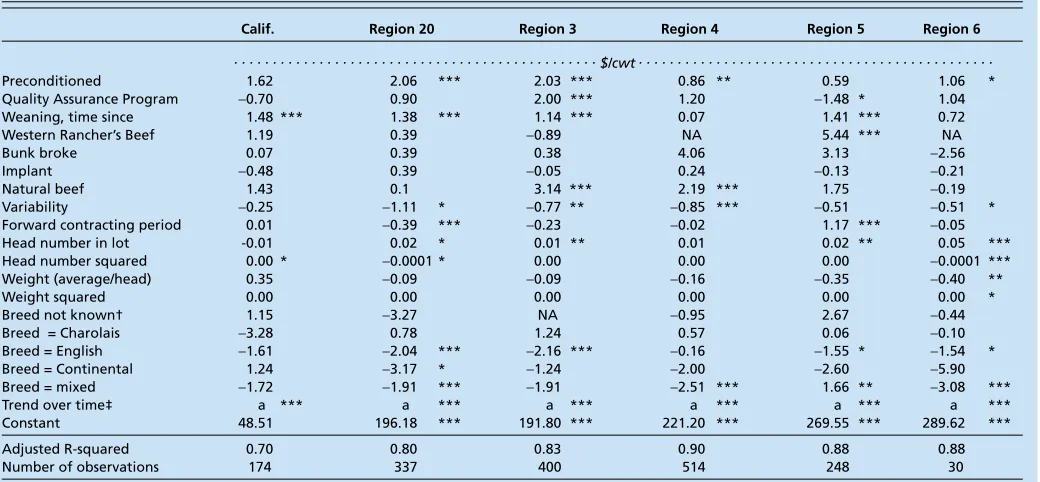 TABLE 2.  Regression results by market region, 1997–2003*