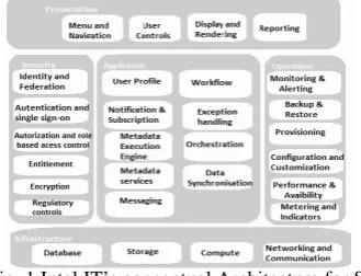 Fig. 1 Intel IT’s conceptual Architecture for SaaSinclude capabilities in five categories [8]