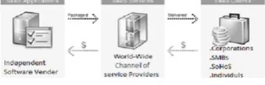 Fig. 3 SaaS model