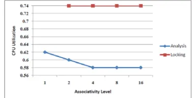 Fig.2 CPU Utilization for various levels of associativity. Cache-lockingperforms better than cache analysis for FFT