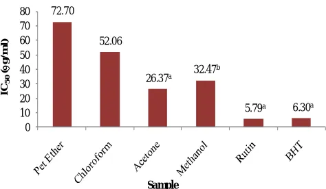 Fig. 1: DPPH radical scavenging activity of Passiflora subpeltata seed.Values are mean of different aliquot determination (n=3) ± standard deviation