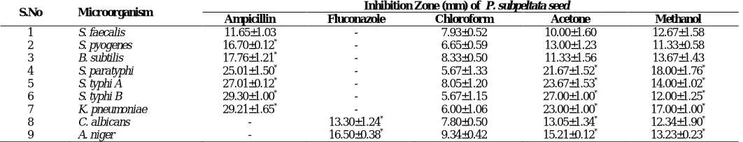 Fig. 2:  Superoxide radical scavenging activity of P. subpeltata seed. Values are mean of triplicate determination (n=3) ± standard deviation Mean values followed by different superscript letters indicate significant statistical difference     (a - P<0.001