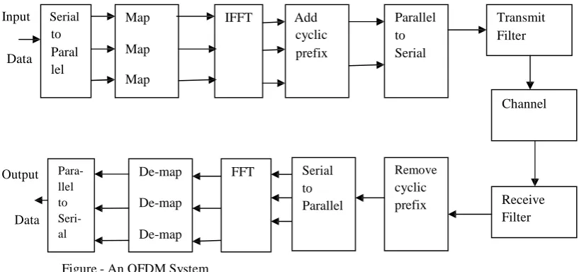 Figure - An OFDM System