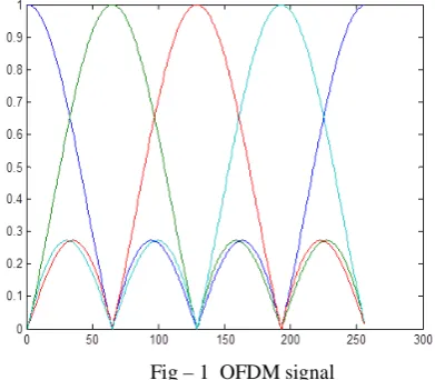 Fig – 1 OFDM signal