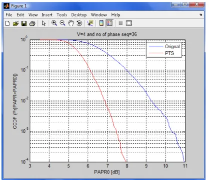 Fig – 5 Comparison of CCDF of PAPR of UnmodifiedOFDM and OFDM with PTS for 36 Phase Sequences