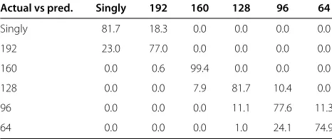 Table 6 Classification accuracy of LSQ method forBR2 = 192