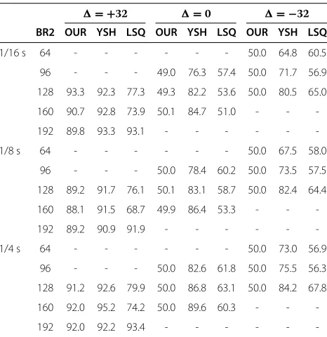 Table 8 Tampering localization accuracy obtained by eachalgorithm for different window sizes