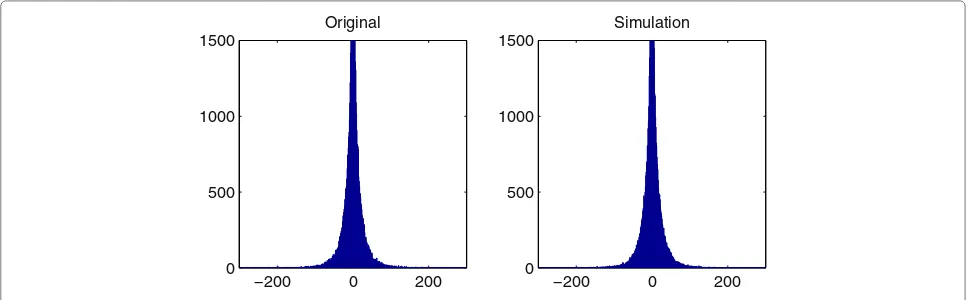 Figure 1 MDCT histograms for doubly compressed file with increasing bit-rate and simulated singly compressed file.