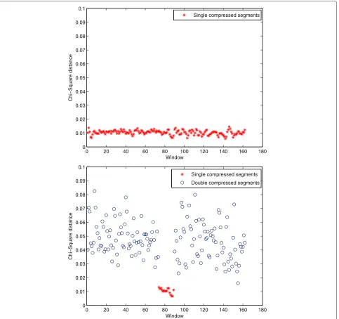 Figure 5 Feature values over temporal windows for a genuine file and a tampered file.