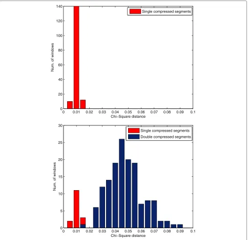 Figure 6 Histogram of feature values on a genuine file and a tampered file.