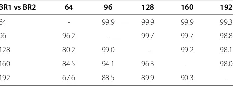 Figure 10 Detection accuracy with varying audio file duration for BR2 = 192 kbit/s and BR2 = 128 kbit/s.