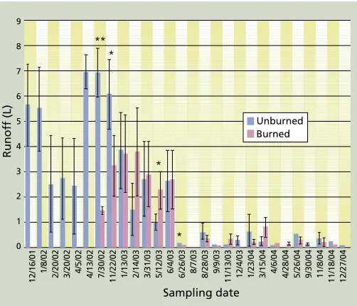 Fig. 3. Mean runoff collected from burned and unburned study plots; the Gondola fire was July 3, 2002