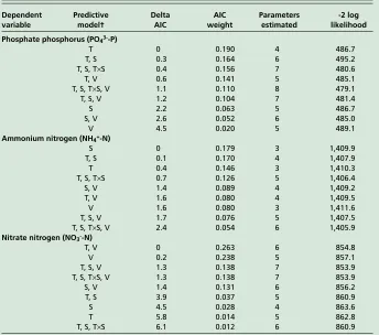 TABLE 1. Comparison of predictive models explaining solute concentrations  in runoff at Gondola wildfire study site, Stateline, Nev.*