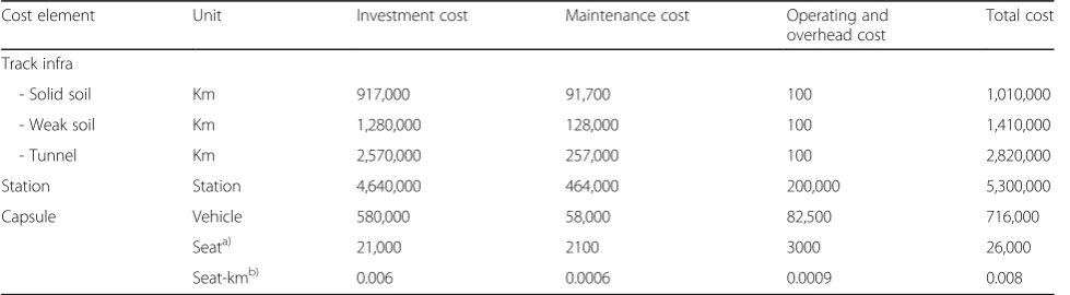 Table 4 Estimated annual costs of the HL system (€2015)