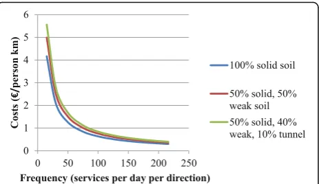 Fig. 6 Relation between the average unit costs and transportservice frequency