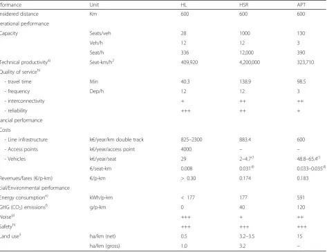 Table 5 Indicators of performances of the HL system and its APT and HSR counterparts