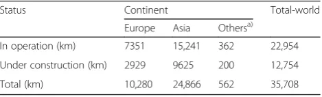 Table 1 Development of the HSR network around the world [14]