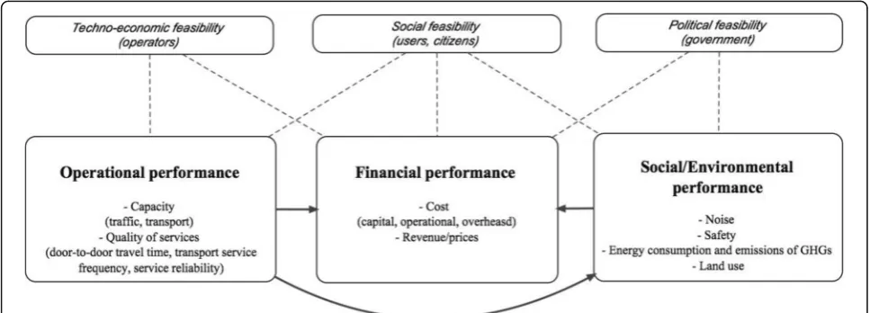 Fig. 5 The considered HL, HSR, and APT performances explored in this study