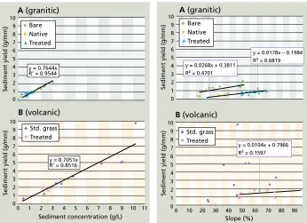 Fig. 1. Relationship between sediment yields and concentrations for all conditions from (A) granitic and (B) volcanic soils.